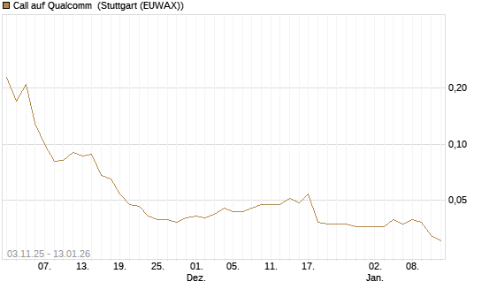 Call auf Qualcomm [UniCredit Bank GmbH] Chart