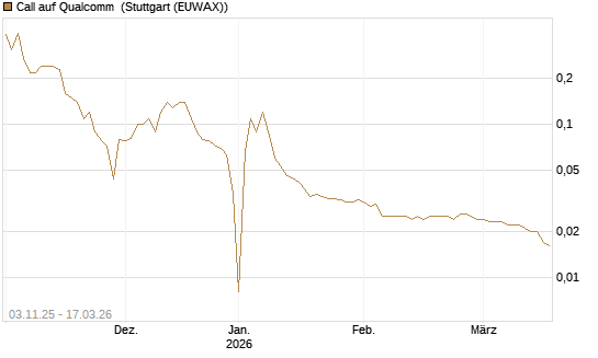Call auf Qualcomm [UniCredit Bank GmbH] Chart