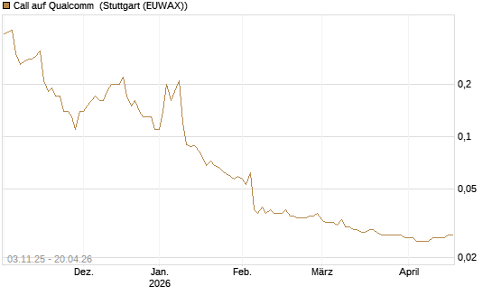 Call auf Qualcomm [UniCredit Bank GmbH] Chart