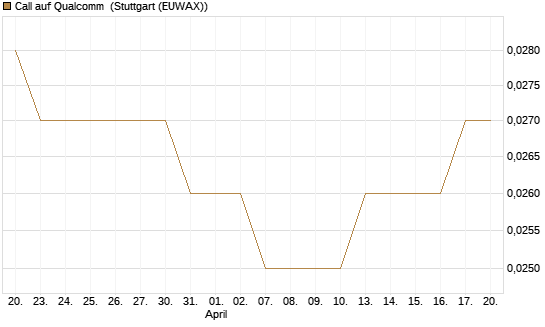 Call auf Qualcomm [UniCredit Bank GmbH] Chart