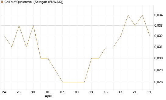 Call auf Qualcomm [UniCredit Bank GmbH] Chart