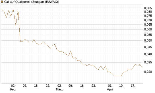 Call auf Qualcomm [UniCredit Bank GmbH] Chart