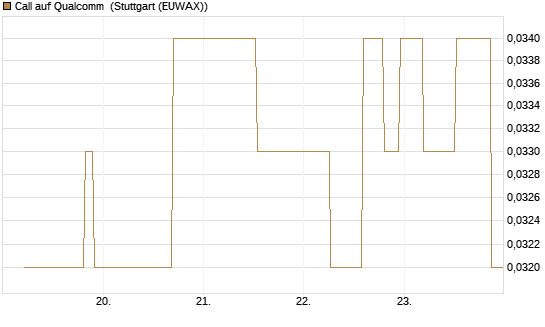 Call auf Qualcomm [UniCredit Bank GmbH] Chart