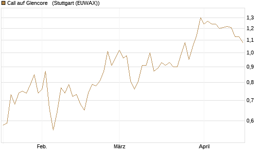 Call auf Glencore  [UniCredit Bank GmbH] Chart