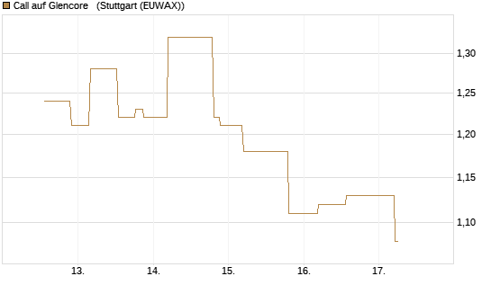 Call auf Glencore  [UniCredit Bank GmbH] Chart