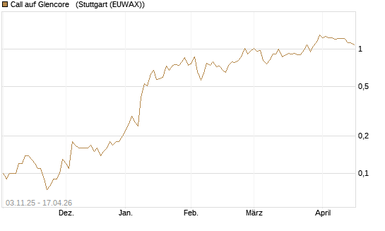 Call auf Glencore  [UniCredit Bank GmbH] Chart