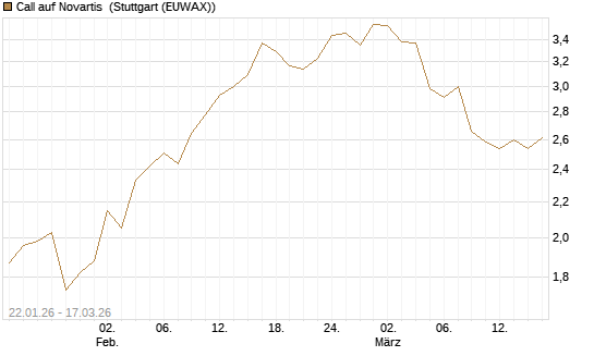 Call auf Novartis [UniCredit Bank GmbH] Chart