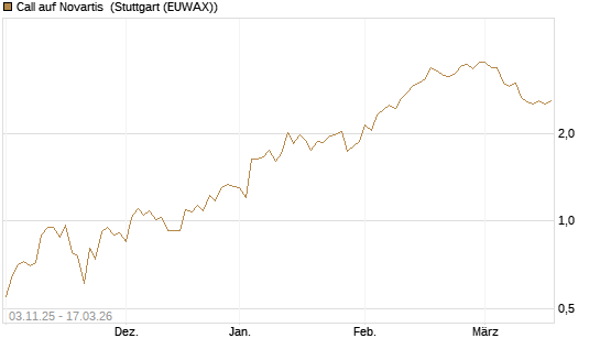 Call auf Novartis [UniCredit Bank GmbH] Chart