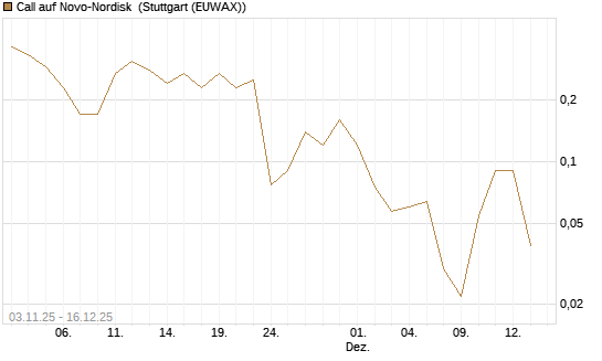 Call auf Novo-Nordisk [UniCredit Bank GmbH] Chart