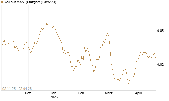 Call auf AXA [UniCredit Bank GmbH] Chart