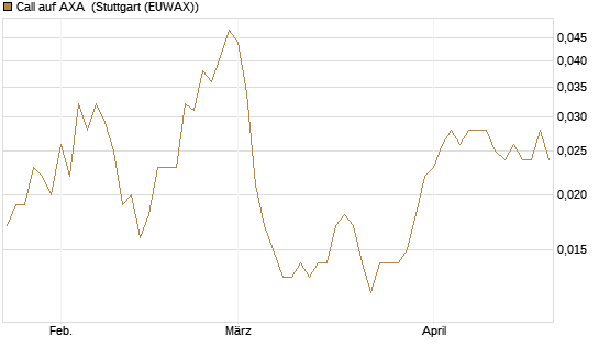 Call auf AXA [UniCredit Bank GmbH] Chart