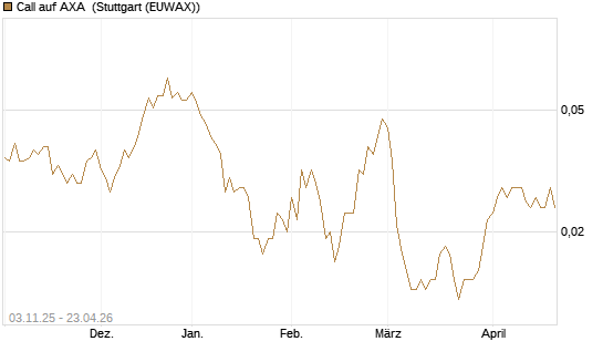 Call auf AXA [UniCredit Bank GmbH] Chart