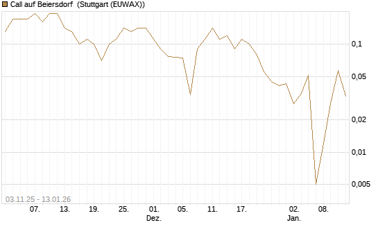 Call auf Beiersdorf [UniCredit Bank GmbH] Chart