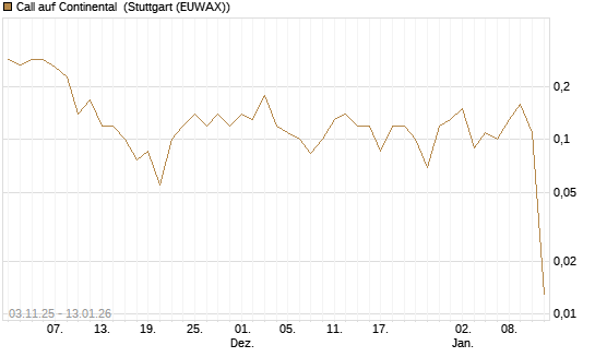 Call auf Continental [UniCredit Bank GmbH] Chart