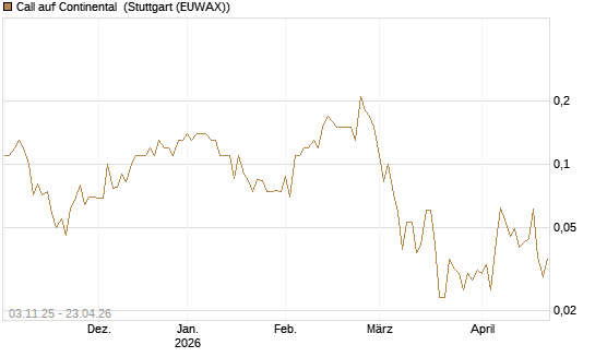 Call auf Continental [UniCredit Bank GmbH] Chart