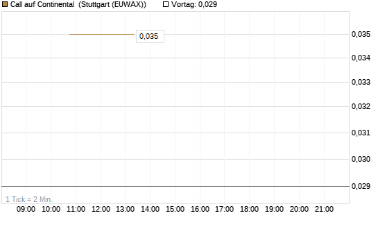 Call auf Continental [UniCredit Bank GmbH] Chart