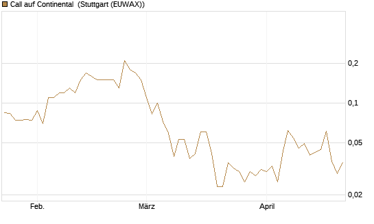 Call auf Continental [UniCredit Bank GmbH] Chart