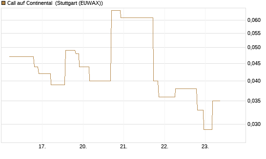 Call auf Continental [UniCredit Bank GmbH] Chart