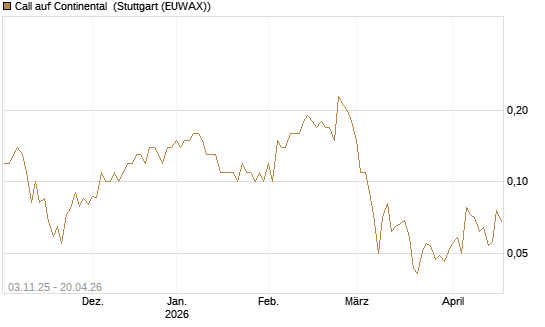 Call auf Continental [UniCredit Bank GmbH] Chart