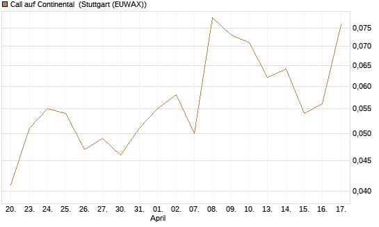Call auf Continental [UniCredit Bank GmbH] Chart
