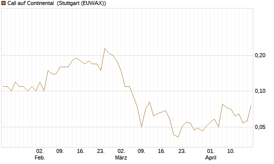 Call auf Continental [UniCredit Bank GmbH] Chart
