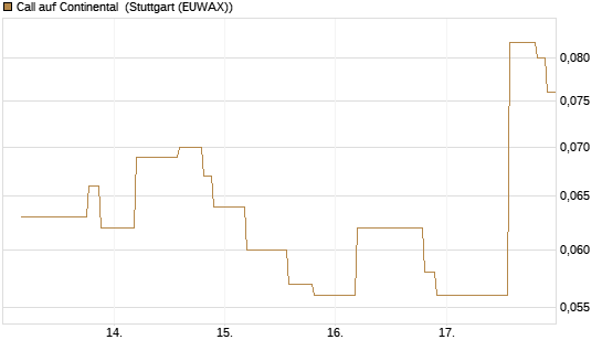 Call auf Continental [UniCredit Bank GmbH] Chart