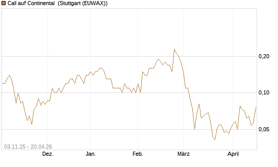 Call auf Continental [UniCredit Bank GmbH] Chart