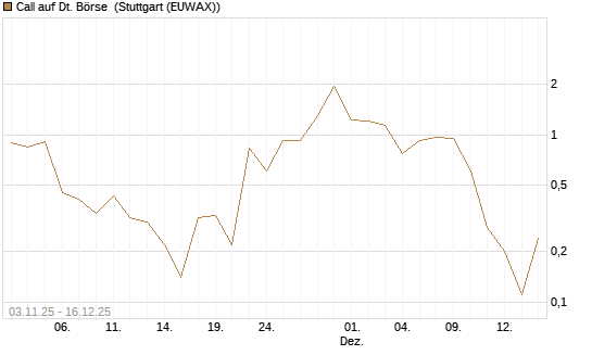 Call auf Dt. Börse [UniCredit Bank GmbH] Chart