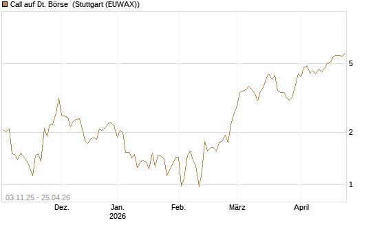 Call auf Dt. Börse [UniCredit Bank GmbH] Chart