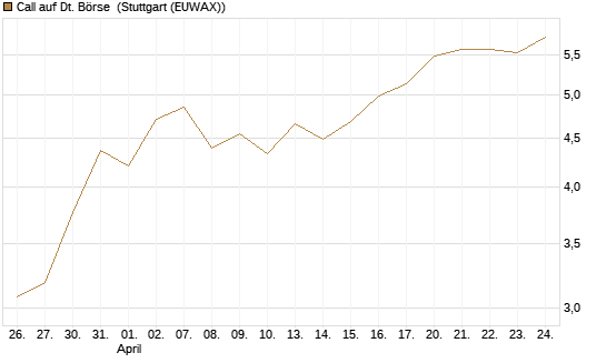 Call auf Dt. Börse [UniCredit Bank GmbH] Chart