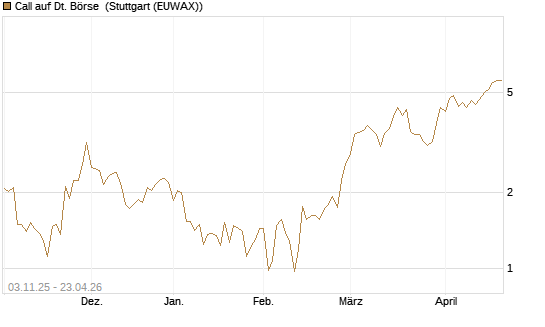 Call auf Dt. Börse [UniCredit Bank GmbH] Chart