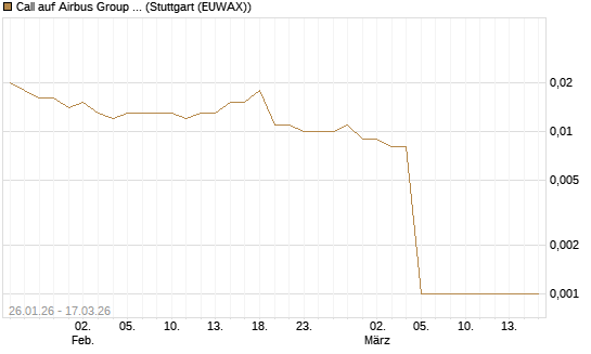 Call auf Airbus Group SE [UniCredit Bank GmbH] Chart