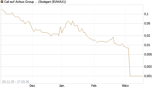 Call auf Airbus Group SE [UniCredit Bank GmbH] Chart