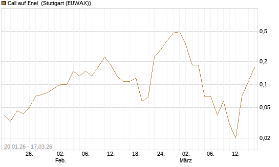 Call auf Enel [UniCredit Bank GmbH] Chart