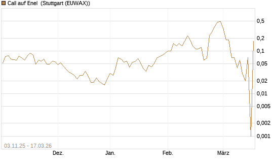Call auf Enel [UniCredit Bank GmbH] Chart