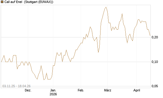 Call auf Enel [UniCredit Bank GmbH] Chart