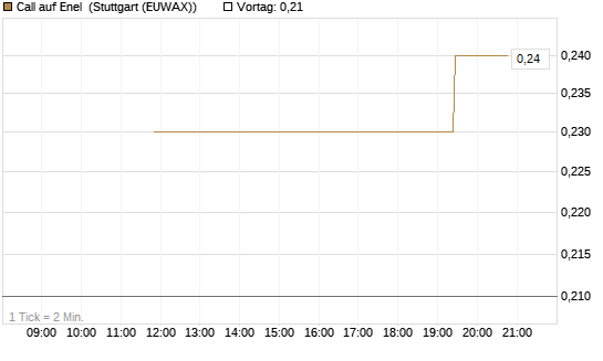 Call auf Enel [UniCredit Bank GmbH] Chart