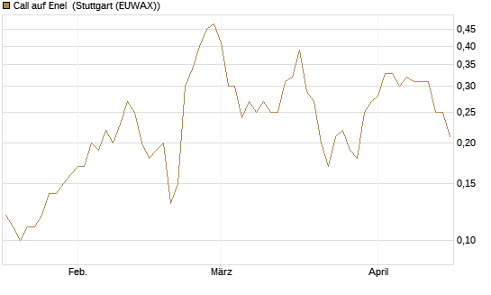 Call auf Enel [UniCredit Bank GmbH] Chart