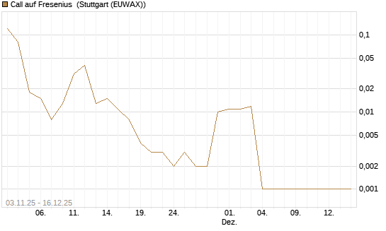 Call auf Fresenius [UniCredit Bank GmbH] Chart