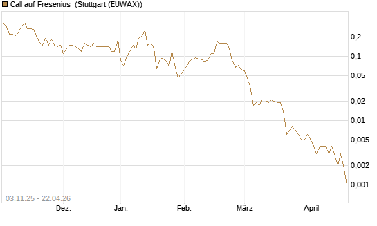 Call auf Fresenius [UniCredit Bank GmbH] Chart