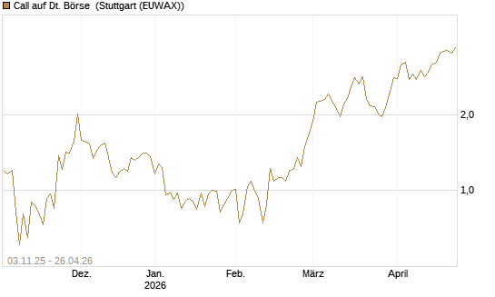 Call auf Dt. Börse [UniCredit Bank GmbH] Chart