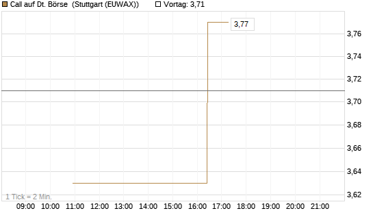Call auf Dt. Börse [UniCredit Bank GmbH] Chart