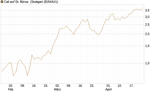 Call auf Dt. Börse [UniCredit Bank GmbH] Chart