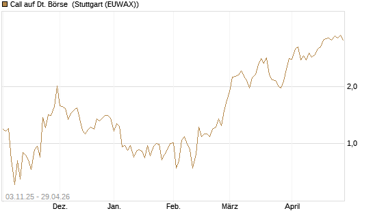 Call auf Dt. Börse [UniCredit Bank GmbH] Chart