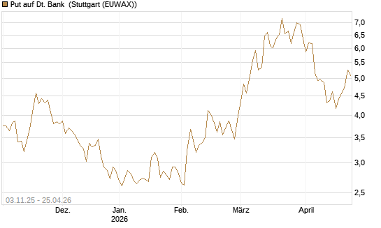 Put auf Dt. Bank [UniCredit Bank GmbH] Chart