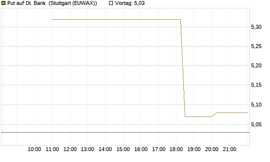 Put auf Dt. Bank [UniCredit Bank GmbH] Chart