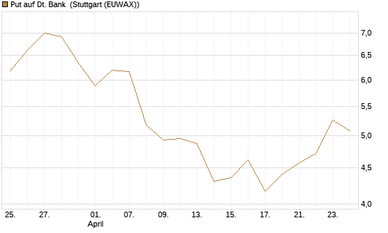 Put auf Dt. Bank [UniCredit Bank GmbH] Chart