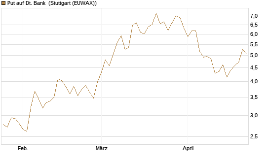 Put auf Dt. Bank [UniCredit Bank GmbH] Chart
