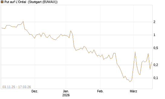 Put auf L'Oréal [UniCredit Bank GmbH] Chart