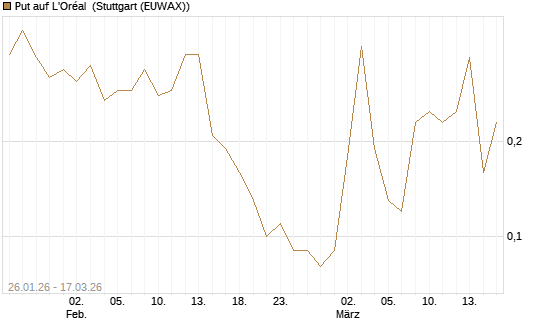 Put auf L'Oréal [UniCredit Bank GmbH] Chart
